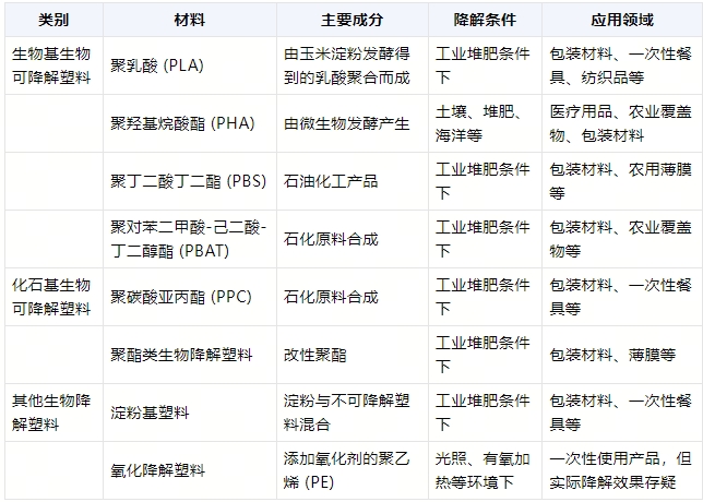 全降解環保袋在什么環境降解？(圖1)