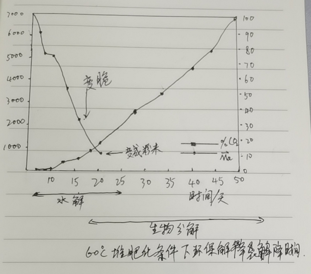 環(huán)保降解袋的分解原理|降解袋是怎么降解的？(圖1)