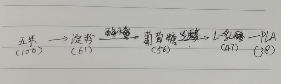 生物降解袋中的PLA是如何制得的？(圖3)